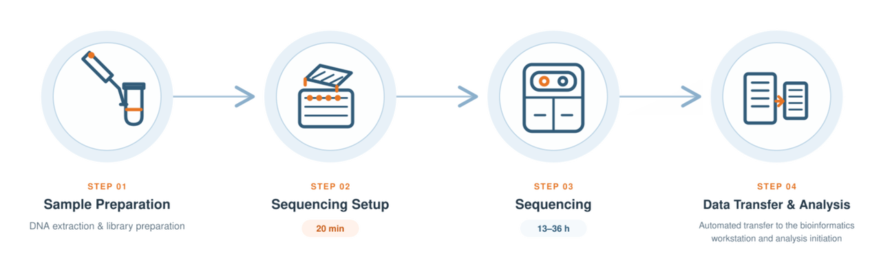 From Sample Preparation to Data Analysis