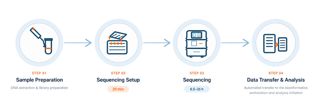 Simple Setup. Efficient Sequencing.